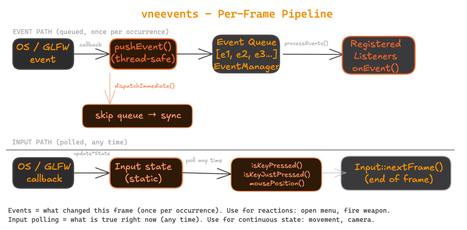 vneevents per-frame pipeline — event path (queued) and input path (polled)